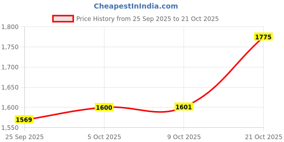 amazon.in liberty Mens 98-01 Industrial Shoe liberty Price History Graph from 25 Sep 2025 to 21 Oct 2025