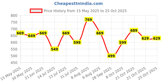 amazon.in centrino Men's 9910-02 Loafer centrino Price History Graph from 15 May 2025 to 21 Oct 2025