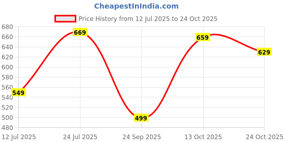 amazon.in centrino Men's 9910-02 Loafer centrino Price History Graph from 12 Jul 2025 to 24 Oct 2025