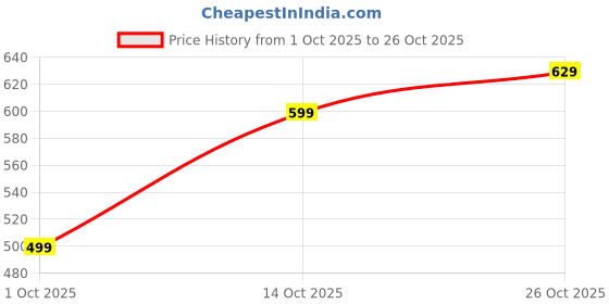 amazon.in centrino Men's 9910-02 Loafer centrino Price History Graph from 1 Oct 2025 to 26 Oct 2025