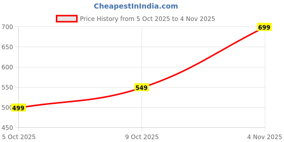 amazon.in centrino Men's 9912-01 Sandal centrino Price History Graph from 5 Oct 2025 to 4 Nov 2025