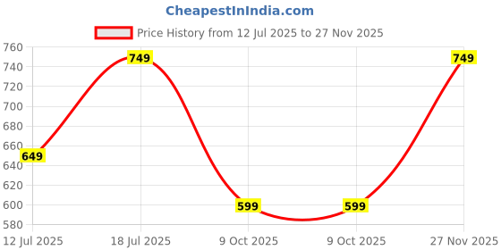 amazon.in centrino Mens 9917 Classic Moccasins Non-Lace Up Formal Shoes for Office, Party,Wedding | Dress Shoes | Extra Cushioning Insole | Lightweight & Comfortable centrino Price History Graph from 12 Jul 2025 to 27 Nov 2025