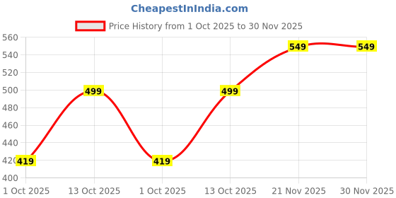 amazon.in centrino Mens 9920 Loafer Shoes | Elevate Your Style with Comfort and Elegance | Slip-on Closure, Stylish | Perfect for Formal Wear, Business Casual, and Parties centrino Price History Graph from 1 Oct 2025 to 30 Nov 2025