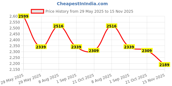 amazon.in zoom shoes Men's A-5200 Ankle Boot zoom shoes Price History Graph from 29 May 2025 to 15 Nov 2025