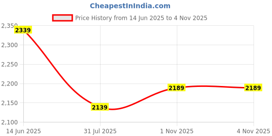 amazon.in zoom shoes Men's A-5200 Ankle Boot zoom shoes Price History Graph from 14 Jun 2025 to 3 Nov 2025