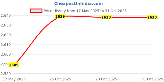 amazon.in u.s. polo assn. denim co. Men's A-Line Coat u.s. polo assn. denim co. Price History Graph from 17 May 2025 to 31 Oct 2025