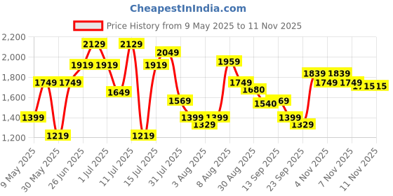 amazon.in puma Men's A-Line Coat puma Price History Graph from 9 May 2025 to 8 Nov 2025