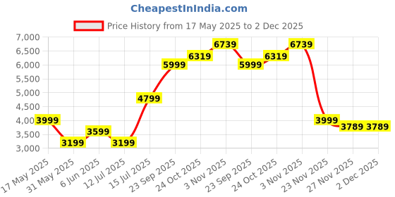 amazon.in puma Men's A-Line Coat puma Price History Graph from 17 May 2025 to 1 Dec 2025