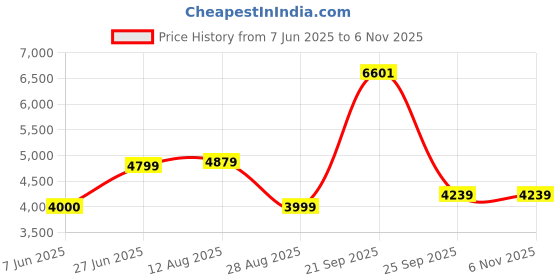amazon.in allen solly Men's A-Line Coat allen solly Price History Graph from 7 Jun 2025 to 6 Nov 2025