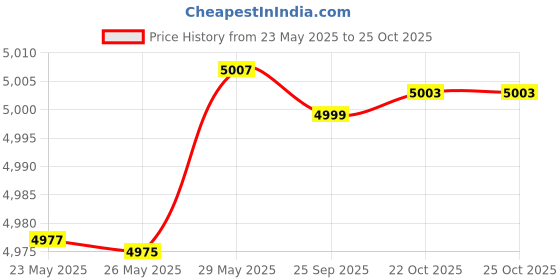 amazon.in pepe jeans Men's A-Line Coat pepe jeans Price History Graph from 23 May 2025 to 22 Oct 2025