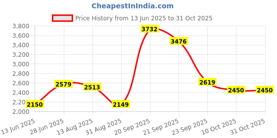 amazon.in allen solly Men's A-Line Coat allen solly Price History Graph from 13 Jun 2025 to 31 Oct 2025