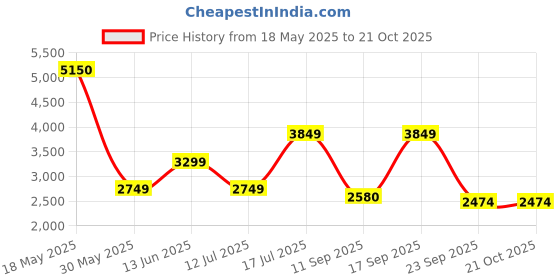 amazon.in jack & jones Men's A-Line Coat jack & jones Price History Graph from 18 May 2025 to 20 Oct 2025