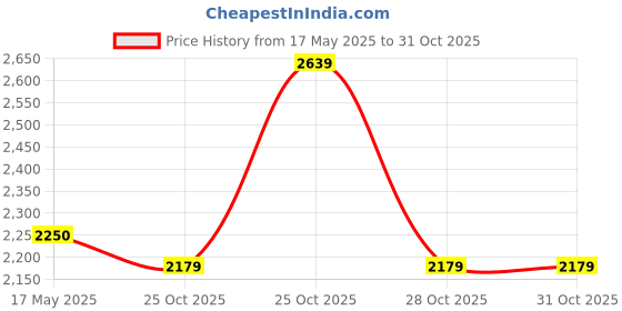 amazon.in u.s. polo assn. Men's A-Line Coat u.s. polo assn. Price History Graph from 17 May 2025 to 31 Oct 2025