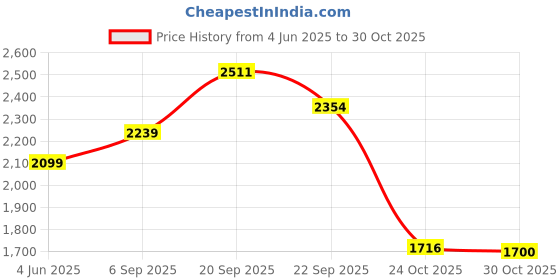 amazon.in van heusen Men's A-Line Coat van heusen Price History Graph from 4 Jun 2025 to 30 Oct 2025