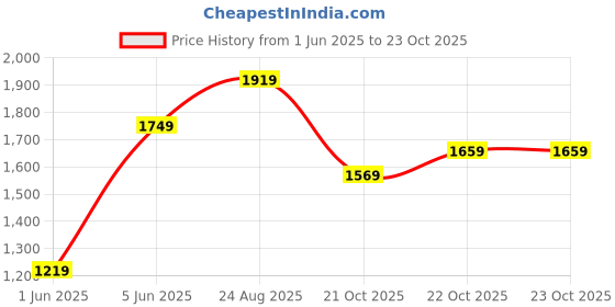 amazon.in puma Men's A-Line Coat puma Price History Graph from 1 Jun 2025 to 23 Oct 2025