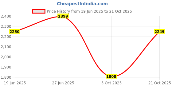 amazon.in u.s. polo assn. denim co. Men's A-Line Coat u.s. polo assn. denim co. Price History Graph from 19 Jun 2025 to 21 Oct 2025