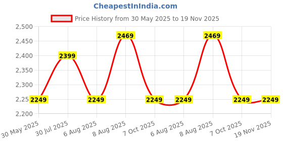 amazon.in u.s. polo assn. denim co. Men's A-Line Coat u.s. polo assn. denim co. Price History Graph from 30 May 2025 to 19 Nov 2025