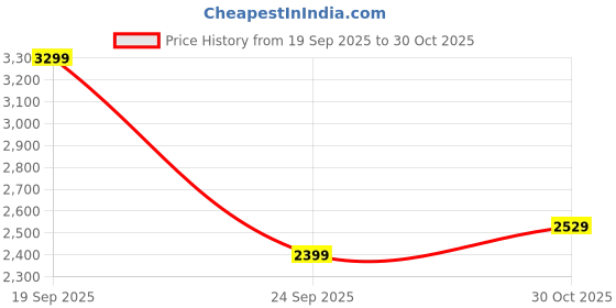 amazon.in puma Men's A-Line Coat puma Price History Graph from 19 Sep 2025 to 30 Oct 2025
