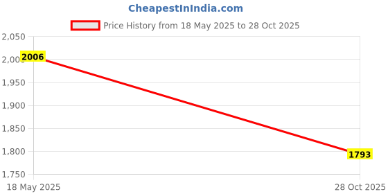 amazon.in u.s. polo assn. Men's A-Line Coat u.s. polo assn. Price History Graph from 18 May 2025 to 28 Oct 2025