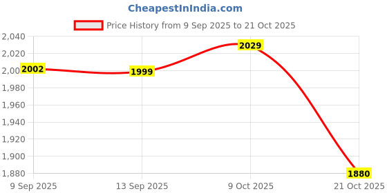 amazon.in u.s. polo assn. Men's A-Line Coat u.s. polo assn. Price History Graph from 9 Sep 2025 to 21 Oct 2025