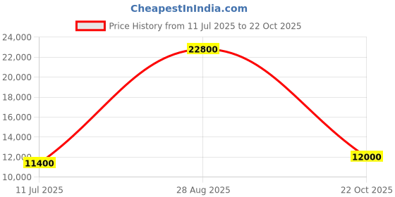 amazon.in lacoste Men's A-Line Coat lacoste Price History Graph from 11 Jul 2025 to 22 Oct 2025