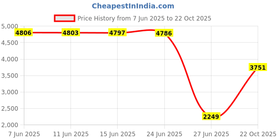 amazon.in van heusen Men's A-Line Coat van heusen Price History Graph from 7 Jun 2025 to 22 Oct 2025