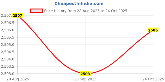 amazon.in pepe jeans Men's A-Line Coat pepe jeans Price History Graph from 28 Aug 2025 to 24 Oct 2025