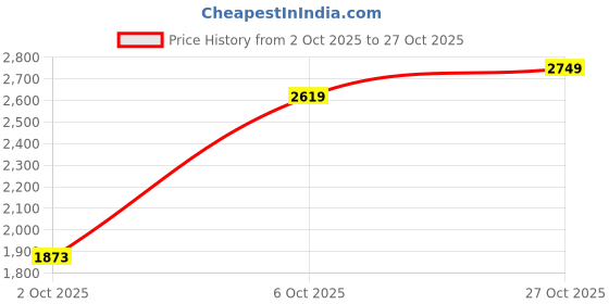 amazon.in u.s. polo assn. denim co. Men's A-Line Coat u.s. polo assn. denim co. Price History Graph from 2 Oct 2025 to 27 Oct 2025