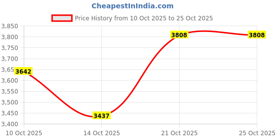amazon.in tommy hilfiger Men's A-Line Coat tommy hilfiger Price History Graph from 10 Oct 2025 to 25 Oct 2025