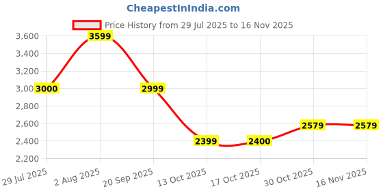 amazon.in gap Men's A-Line Coat gap Price History Graph from 29 Jul 2025 to 15 Nov 2025