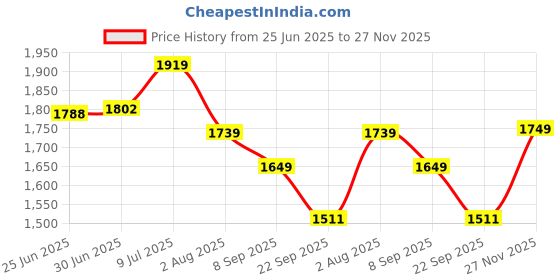 amazon.in puma Men's A-Line Coat puma Price History Graph from 25 Jun 2025 to 27 Nov 2025