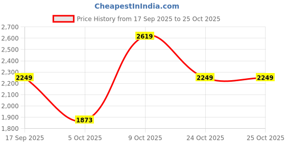 amazon.in u.s. polo assn. Men's A-Line Coat u.s. polo assn. Price History Graph from 17 Sep 2025 to 25 Oct 2025