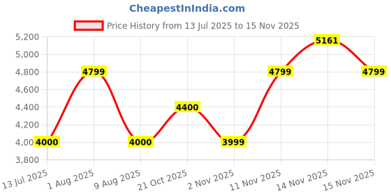 amazon.in gap Men's A-Line Coat gap Price History Graph from 13 Jul 2025 to 15 Nov 2025