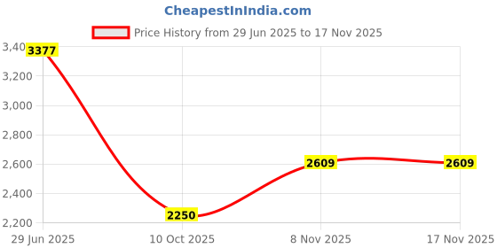 amazon.in gap Men's A-Line Coat gap Price History Graph from 29 Jun 2025 to 16 Nov 2025