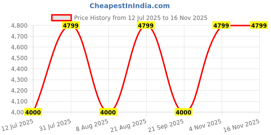 amazon.in gap Men's A-Line Coat gap Price History Graph from 12 Jul 2025 to 16 Nov 2025