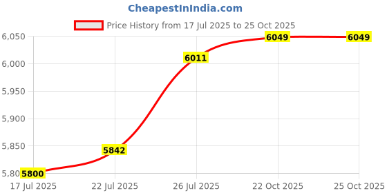 amazon.in tommy hilfiger Men's A-Line Coat tommy hilfiger Price History Graph from 17 Jul 2025 to 25 Oct 2025