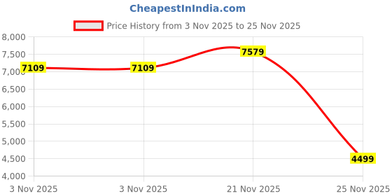 amazon.in puma Men's A-Line Coat puma Price History Graph from 3 Nov 2025 to 21 Nov 2025