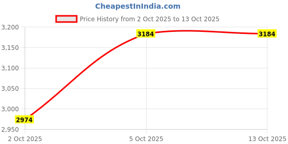 amazon.in tommy hilfiger Men's A-Line Coat tommy hilfiger Price History Graph from 2 Oct 2025 to 13 Oct 2025