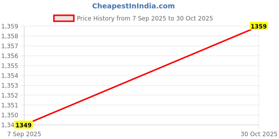 amazon.in amazon brand - inkast Men's A-Line Coat amazon brand - inkast Price History Graph from 7 Sep 2025 to 30 Oct 2025