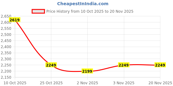 amazon.in u.s. polo assn. denim co. Men's A-Line Coat u.s. polo assn. denim co. Price History Graph from 10 Oct 2025 to 19 Nov 2025