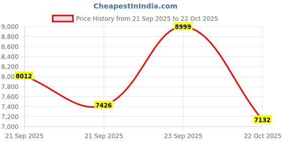 amazon.in american eagle Men's A-Line Coat american eagle Price History Graph from 21 Sep 2025 to 22 Oct 2025