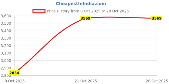 amazon.in reebok Men's A-Line Coat reebok Price History Graph from 8 Oct 2025 to 28 Oct 2025
