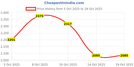 amazon.in reebok Men's A-Line Coat reebok Price History Graph from 5 Oct 2025 to 28 Oct 2025