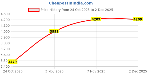 amazon.in puma Men's A-Line Coat puma Price History Graph from 24 Oct 2025 to 1 Dec 2025