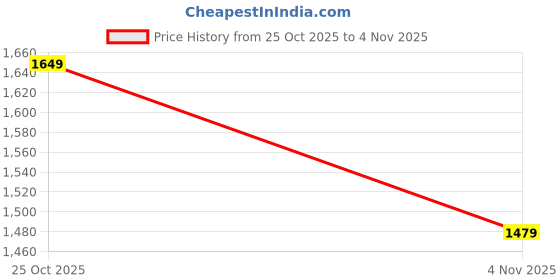 amazon.in allen solly Men's A-Line Coat allen solly Price History Graph from 25 Oct 2025 to 4 Nov 2025