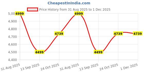 amazon.in puma Men's A-Line Coat (629643_Glacial Gray puma Price History Graph from 31 Aug 2025 to 1 Dec 2025