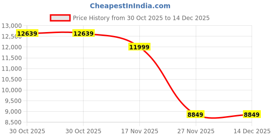 amazon.in puma Men's A-Line Coat (632590_Black puma Price History Graph from 30 Oct 2025 to 14 Dec 2025