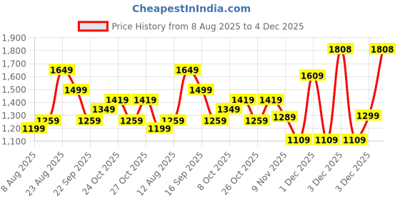 amazon.in puma Men's A-Line Coat (682584_Medium Gray Heather puma Price History Graph from 8 Aug 2025 to 3 Dec 2025