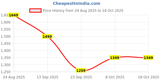 amazon.in puma Men's A-Line Coat (682584_Medium Gray Heather puma Price History Graph from 24 Aug 2025 to 18 Oct 2025