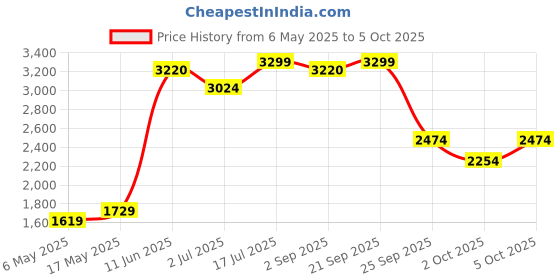 amazon.in acm 1899 Men's A-Line Coat (772252_for All Time Red-Feather Gray acm 1899 Price History Graph from 6 May 2025 to 5 Oct 2025